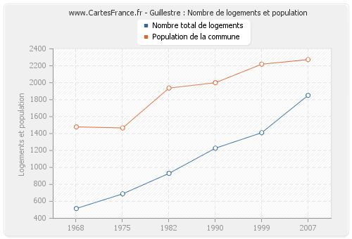 Guillestre : Nombre de logements et population