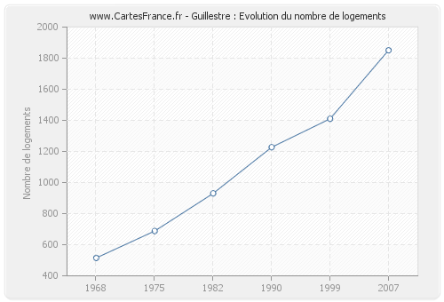 Guillestre : Evolution du nombre de logements