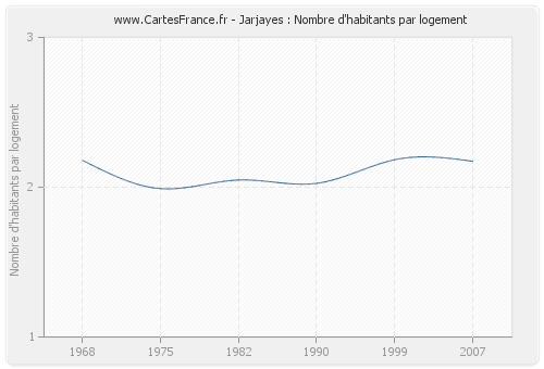 Jarjayes : Nombre d'habitants par logement