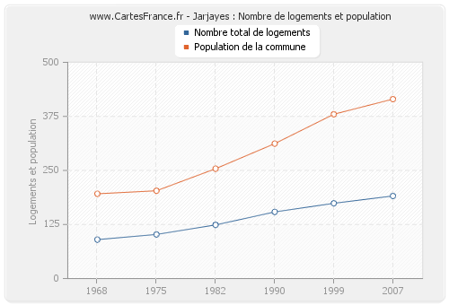 Jarjayes : Nombre de logements et population