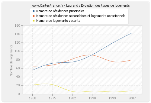 Lagrand : Evolution des types de logements