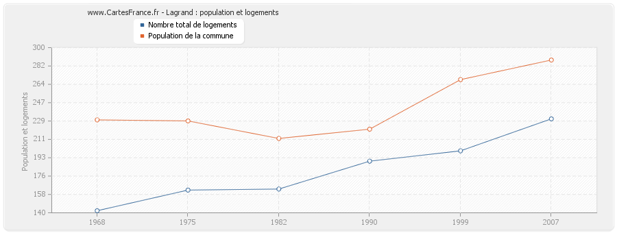 Lagrand : population et logements