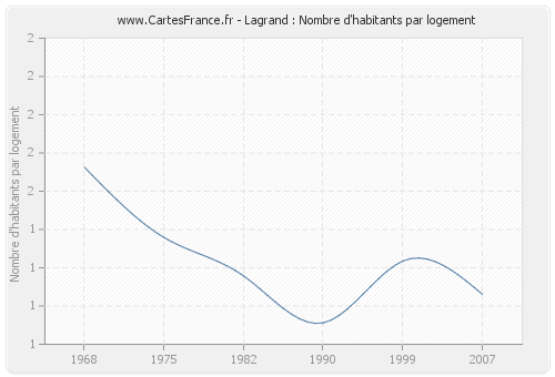 Lagrand : Nombre d'habitants par logement