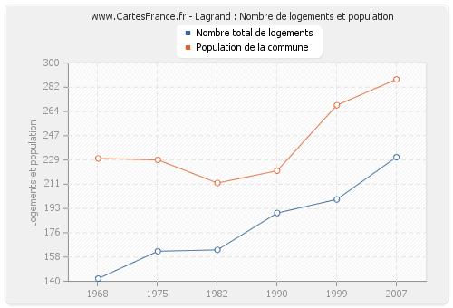 Lagrand : Nombre de logements et population