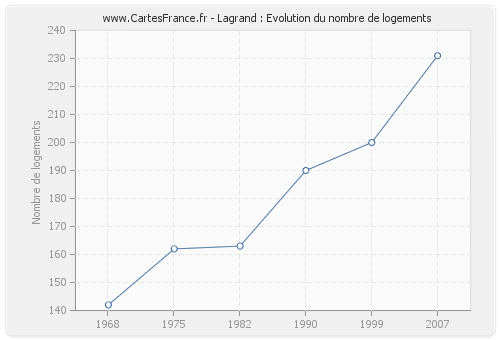 Lagrand : Evolution du nombre de logements