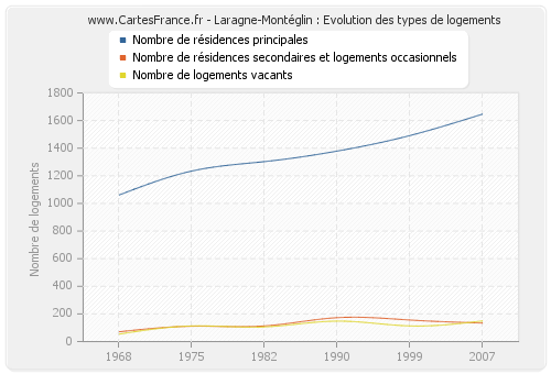 Laragne-Montéglin : Evolution des types de logements