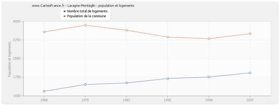 Laragne-Montéglin : population et logements