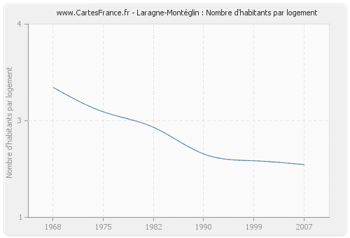 Laragne-Montéglin : Nombre d'habitants par logement