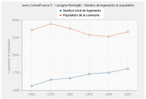 Laragne-Montéglin : Nombre de logements et population