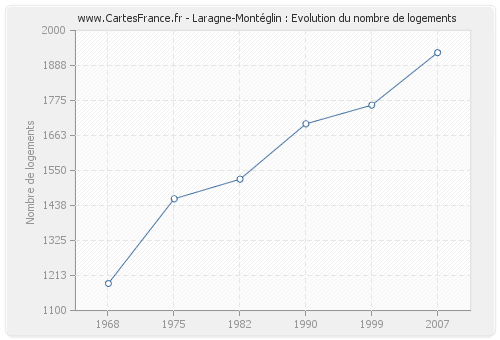 Laragne-Montéglin : Evolution du nombre de logements
