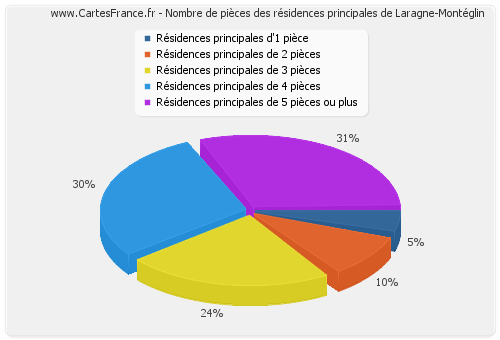 Nombre de pièces des résidences principales de Laragne-Montéglin