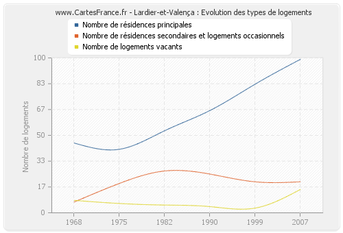 Lardier-et-Valença : Evolution des types de logements