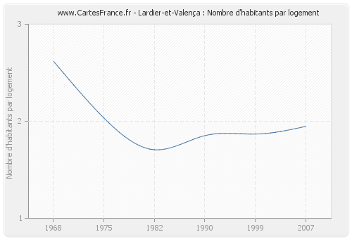 Lardier-et-Valença : Nombre d'habitants par logement