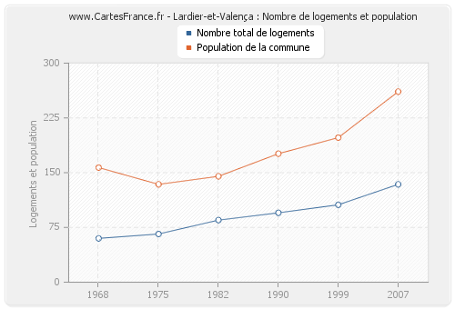 Lardier-et-Valença : Nombre de logements et population