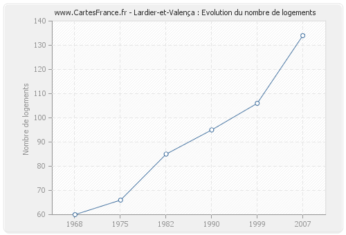 Lardier-et-Valença : Evolution du nombre de logements