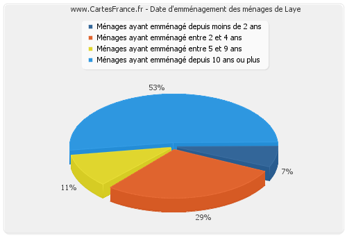 Date d'emménagement des ménages de Laye