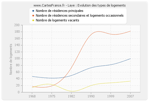 Laye : Evolution des types de logements