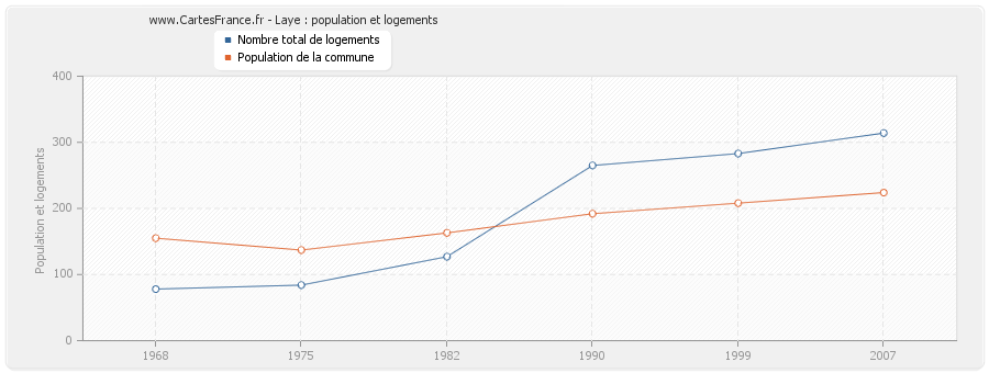 Laye : population et logements