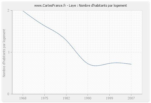 Laye : Nombre d'habitants par logement