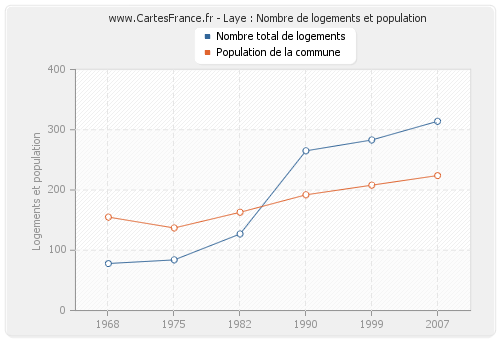 Laye : Nombre de logements et population