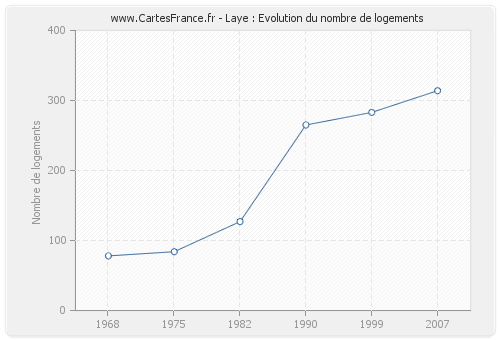 Laye : Evolution du nombre de logements