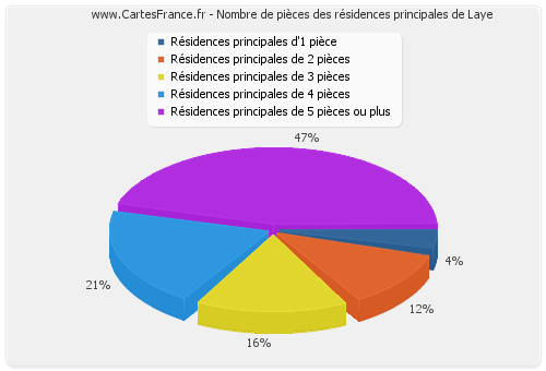 Nombre de pièces des résidences principales de Laye