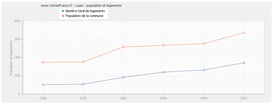 Lazer : population et logements