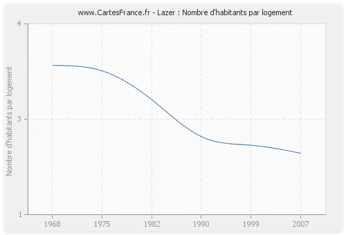 Lazer : Nombre d'habitants par logement