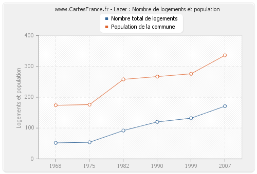 Lazer : Nombre de logements et population