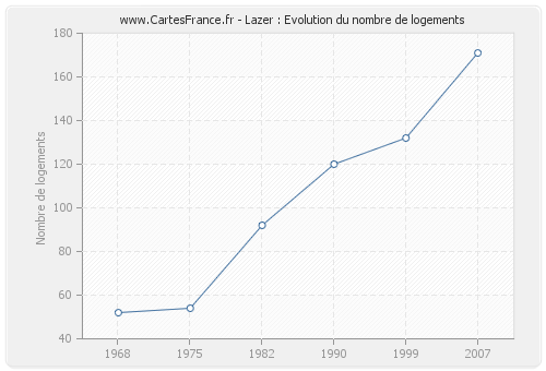 Lazer : Evolution du nombre de logements