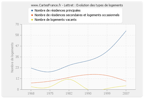 Lettret : Evolution des types de logements