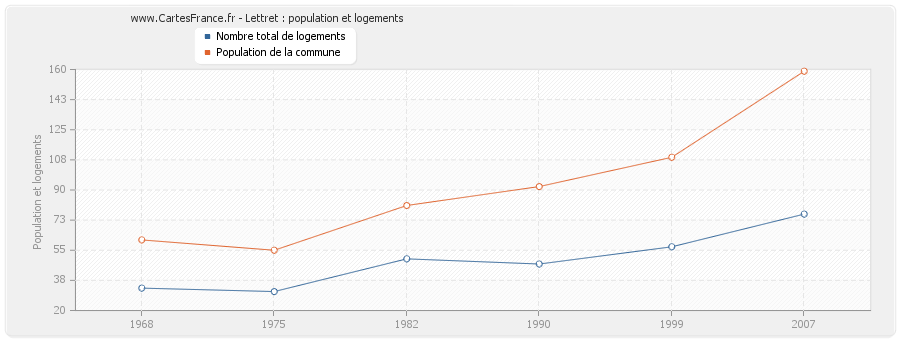 Lettret : population et logements