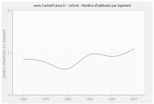 Lettret : Nombre d'habitants par logement