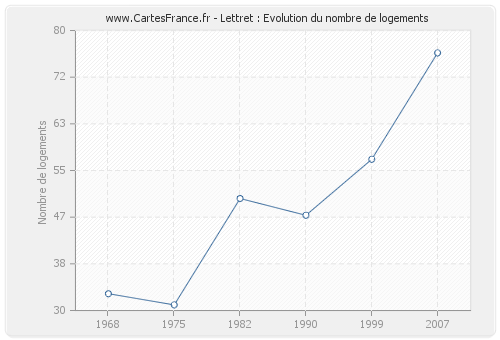 Lettret : Evolution du nombre de logements