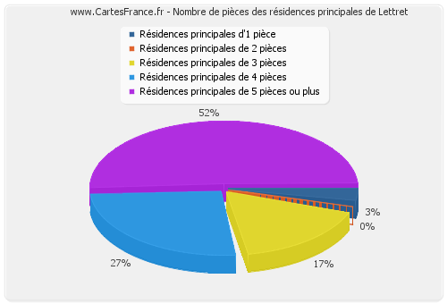 Nombre de pièces des résidences principales de Lettret