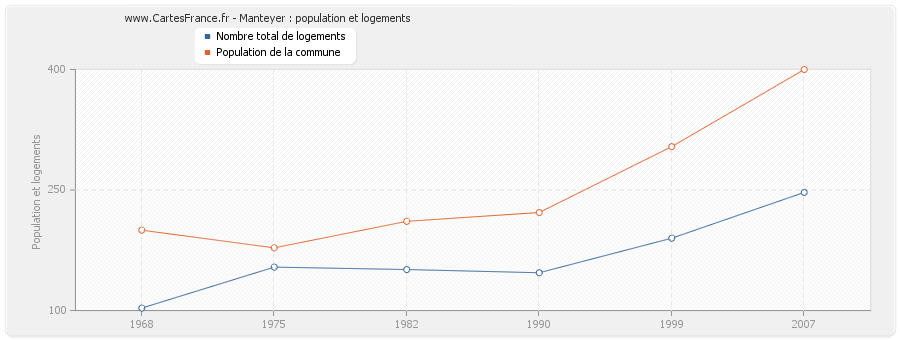 Manteyer : population et logements