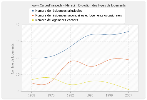 Méreuil : Evolution des types de logements