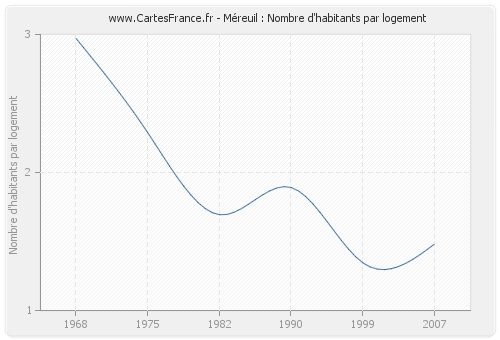 Méreuil : Nombre d'habitants par logement