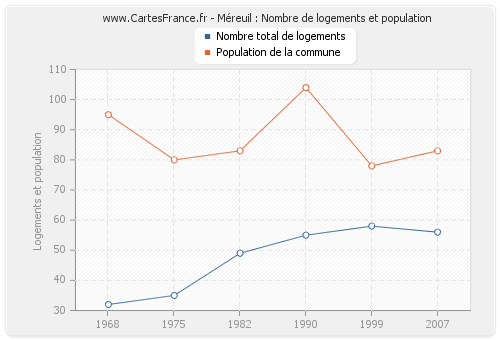 Méreuil : Nombre de logements et population