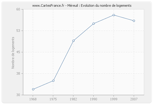 Méreuil : Evolution du nombre de logements