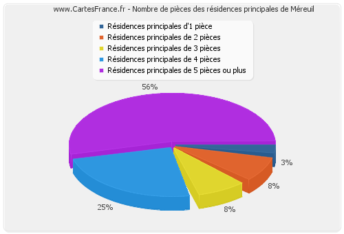 Nombre de pièces des résidences principales de Méreuil