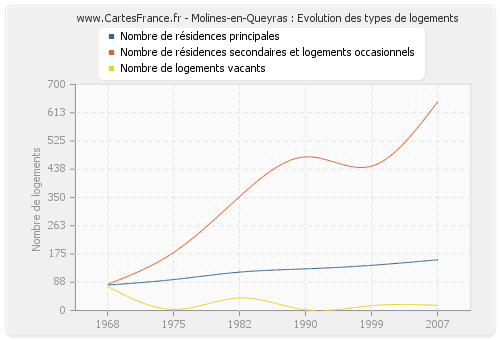 Molines-en-Queyras : Evolution des types de logements