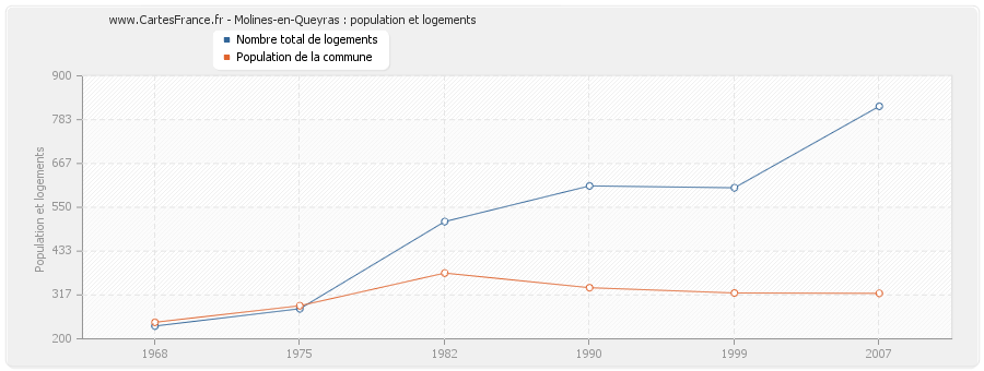 Molines-en-Queyras : population et logements