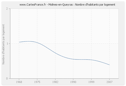 Molines-en-Queyras : Nombre d'habitants par logement