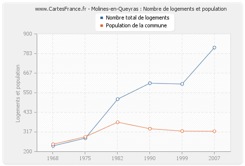 Molines-en-Queyras : Nombre de logements et population