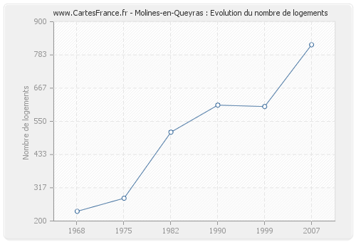 Molines-en-Queyras : Evolution du nombre de logements