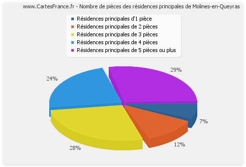 Nombre de pièces des résidences principales de Molines-en-Queyras