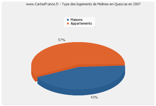 Type des logements de Molines-en-Queyras en 2007