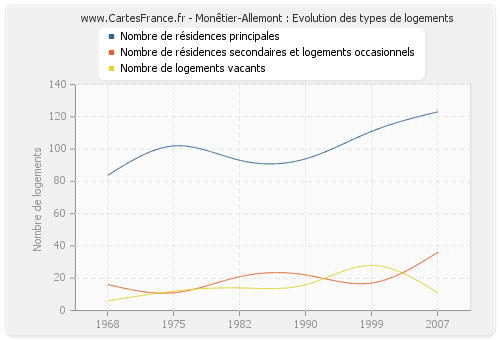 Monêtier-Allemont : Evolution des types de logements