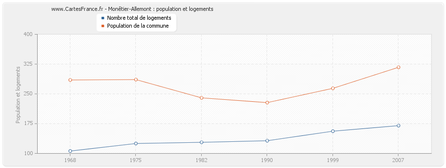 Monêtier-Allemont : population et logements